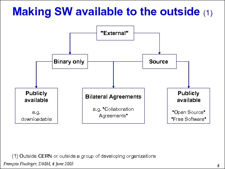 Making SW available to the outside (1) "External" Binary only Publicly available e. g.