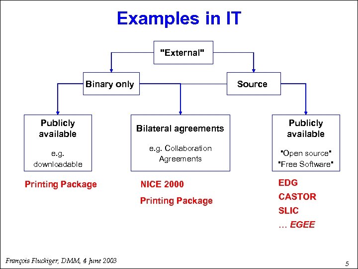 Examples in IT "External" Binary only Publicly available e. g. downloadable Source Bilateral agreements