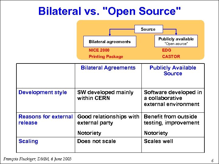 Bilateral vs. "Open Source" Source Bilateral agreements NICE 2000 Printing Package Bilateral Agreements Development