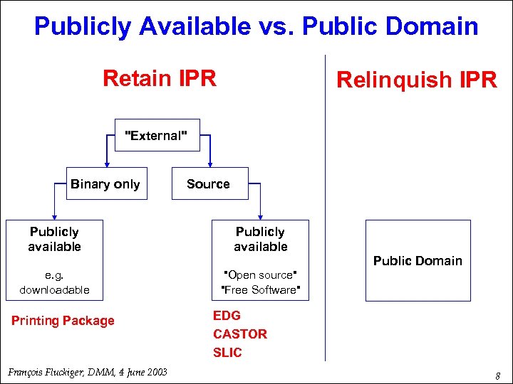 Publicly Available vs. Public Domain Retain IPR Relinquish IPR "External" Binary only Source Publicly