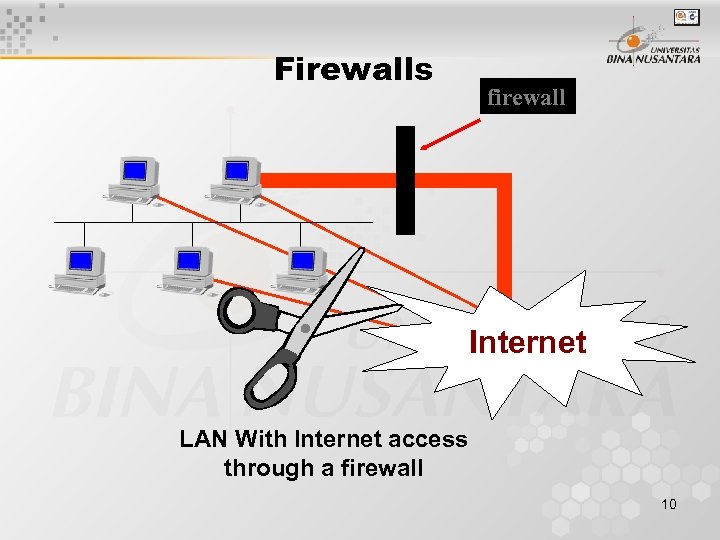 Firewalls firewall Internet LAN With Internet access through a firewall 10 