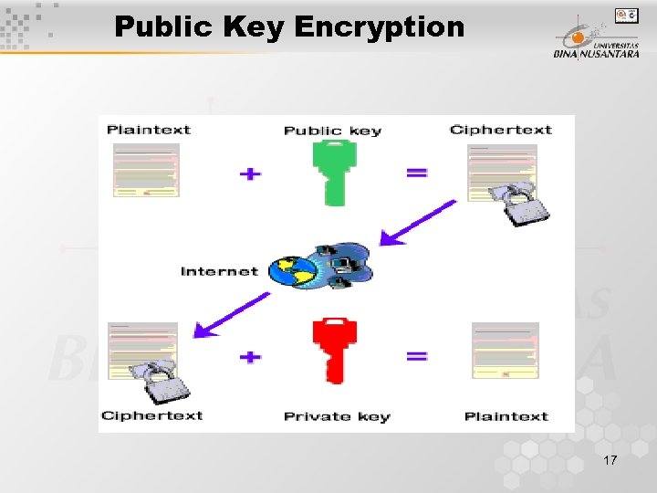 Public Key Encryption 17 
