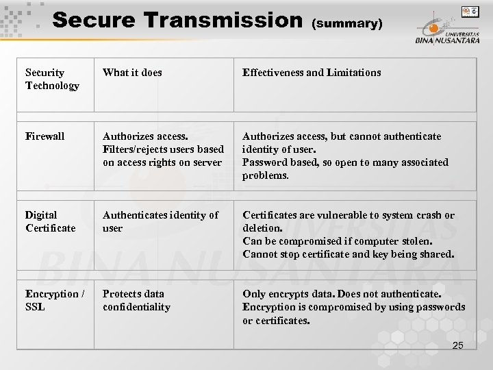 Secure Transmission (summary) Security Technology What it does Effectiveness and Limitations Firewall Authorizes access.