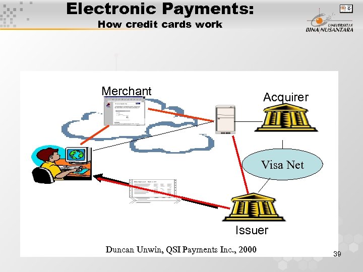 Electronic Payments: How credit cards work Merchant Acquirer Visa Net Issuer Duncan Unwin, QSI