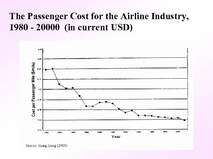 The Passenger Cost for the Airline Industry, 1980 - 20000 (in current USD) 