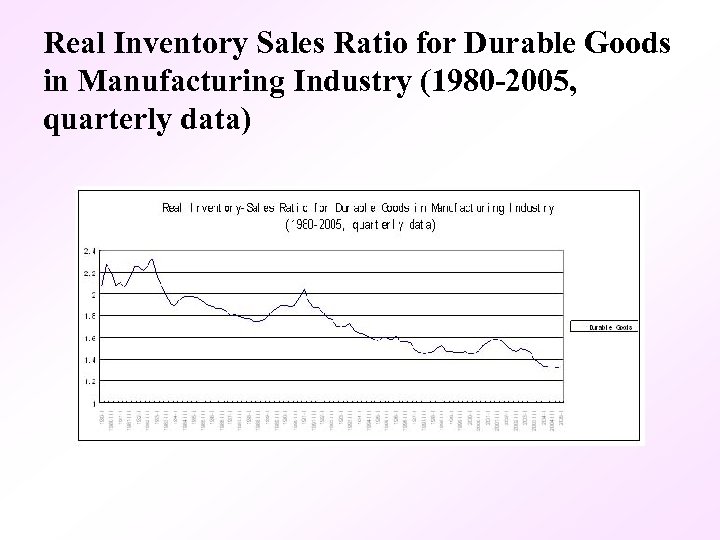Real Inventory Sales Ratio for Durable Goods in Manufacturing Industry (1980 -2005, quarterly data)