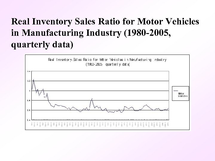 Real Inventory Sales Ratio for Motor Vehicles in Manufacturing Industry (1980 -2005, quarterly data)