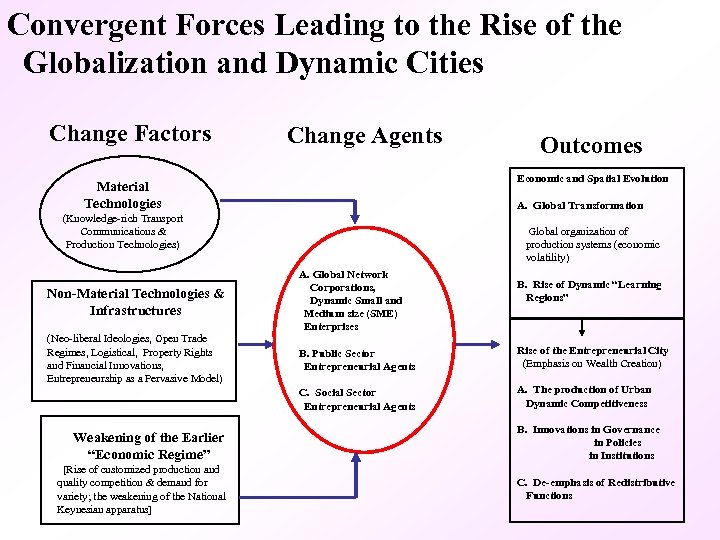 Convergent Forces Leading to the Rise of the Globalization and Dynamic Cities Change Factors