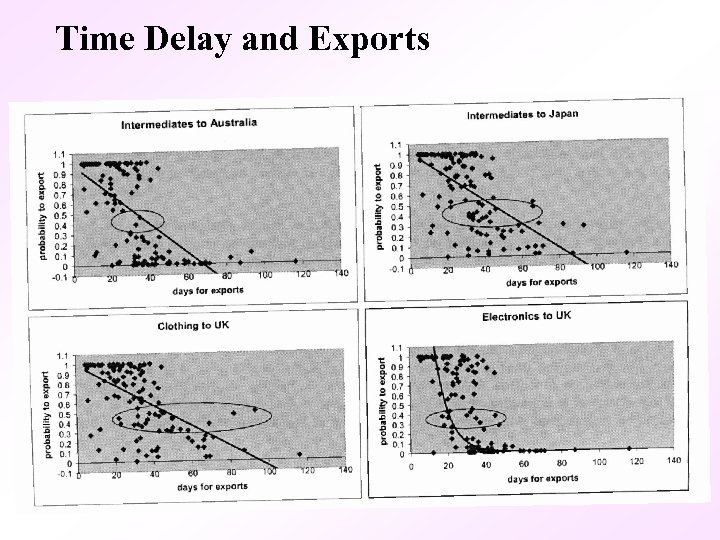 Time Delay and Exports 