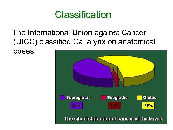 Classification The International Union against Cancer (UICC) classified Ca larynx on anatomical bases 20%