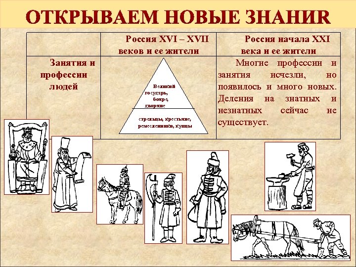 Россия XVI – XVII веков и ее жители Занятия и профессии людей Великий государь,