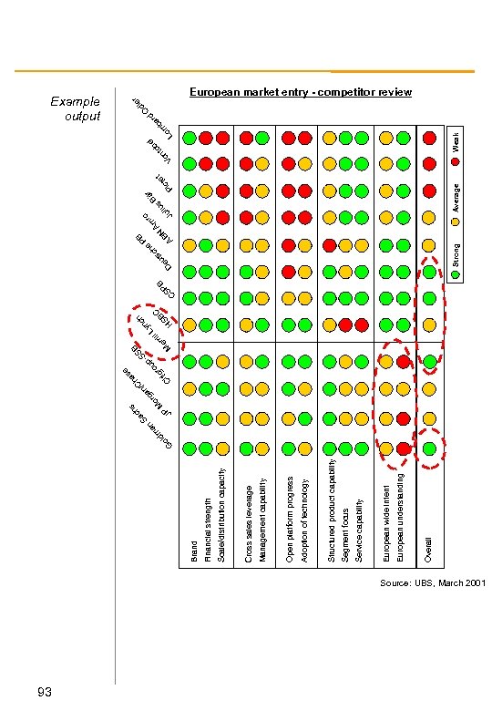 93 Overall European understanding European wide intent Service capability Segment focus Structured product capability