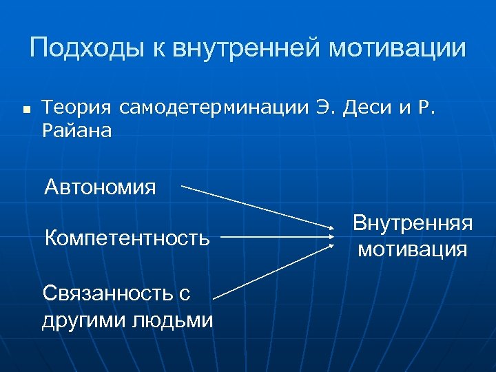 Подходы к внутренней мотивации n Теория самодетерминации Э. Деси и Р. Райана Автономия Компетентность