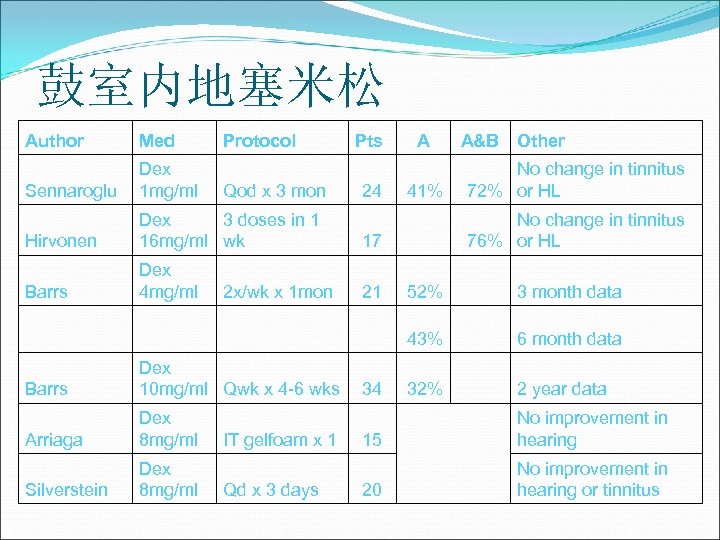 鼓室内地塞米松 Author Med Protocol Sennaroglu Dex 1 mg/ml Hirvonen Dex 3 doses in 1