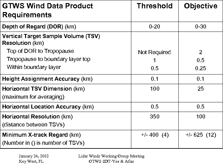 GTWS Wind Data Product Requirements Threshold Objective 0 -20 0 -30 Not Required 1