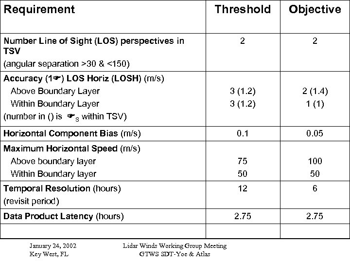 Requirement Threshold Objective 2 2 3 (1. 2) 2 (1. 4) 1 (1) Horizontal