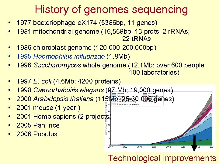 History of genomes sequencing • 1977 bacteriophage øX 174 (5386 bp, 11 genes) •