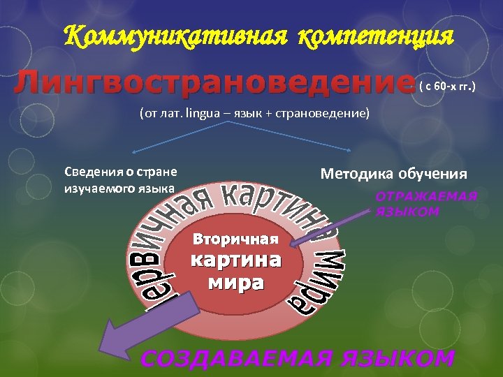 Коммуникативная компетенция Лингвострановедение ( с 60 -х гг. ) (от лат. lingua – язык