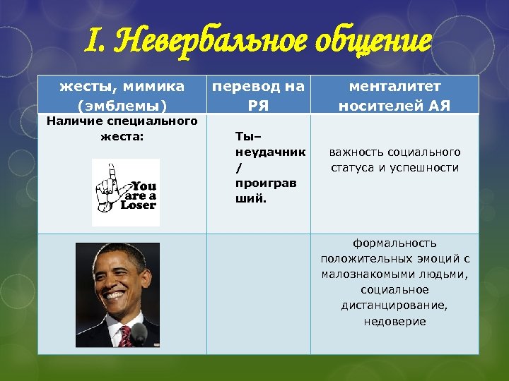 I. Невербальное общение жесты, мимика (эмблемы) Наличие специального жеста: перевод на РЯ менталитет носителей