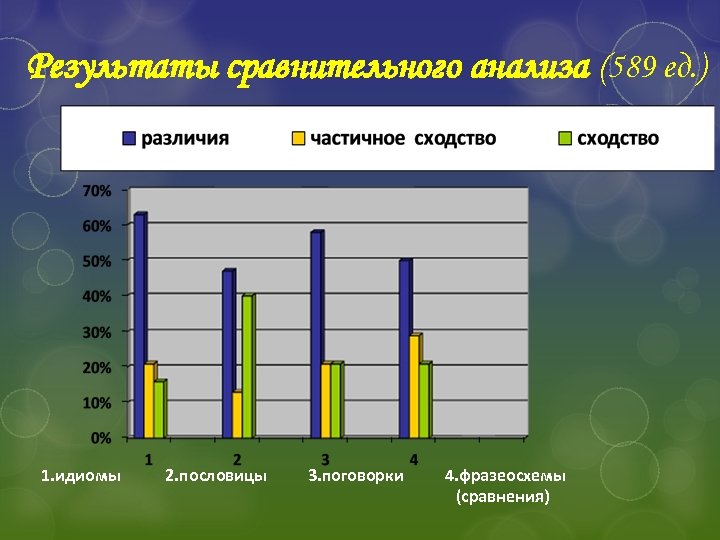 Результаты сравнительного анализа (589 ед. ) 1. идиомы 2. пословицы 3. поговорки 4. фразеосхемы