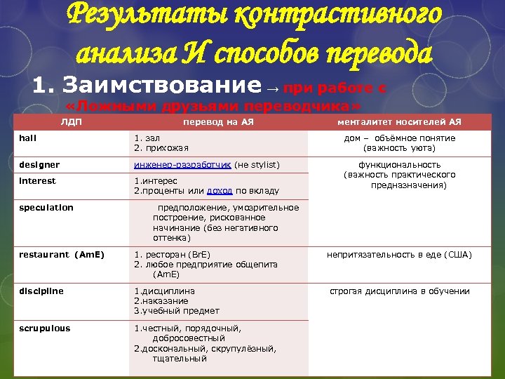 Результаты контрастивного анализа И способов перевода 1. Заимствование → при работе с «Ложными друзьями