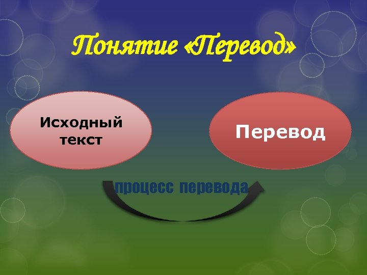 Понятие «Перевод» Исходный текст Перевод процесс перевода 