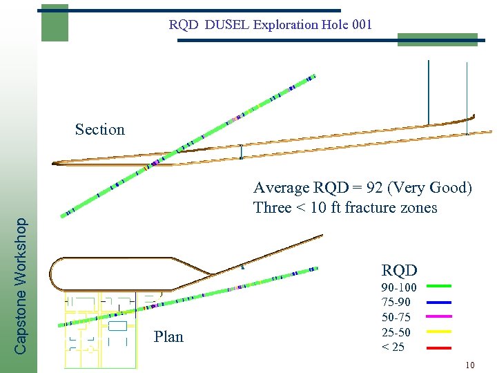 RQD DUSEL Exploration Hole 001 Section Capstone Workshop Average RQD = 92 (Very Good)