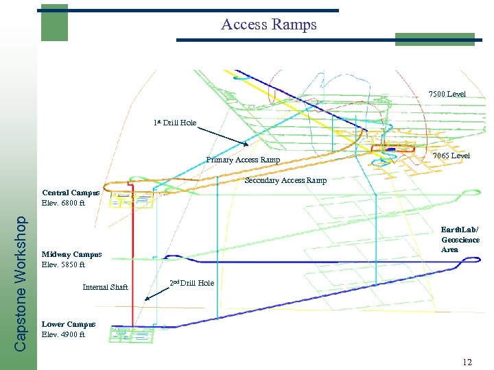 Access Ramps 7500 Level 1 st Drill Hole Primary Access Ramp 7065 Level Secondary