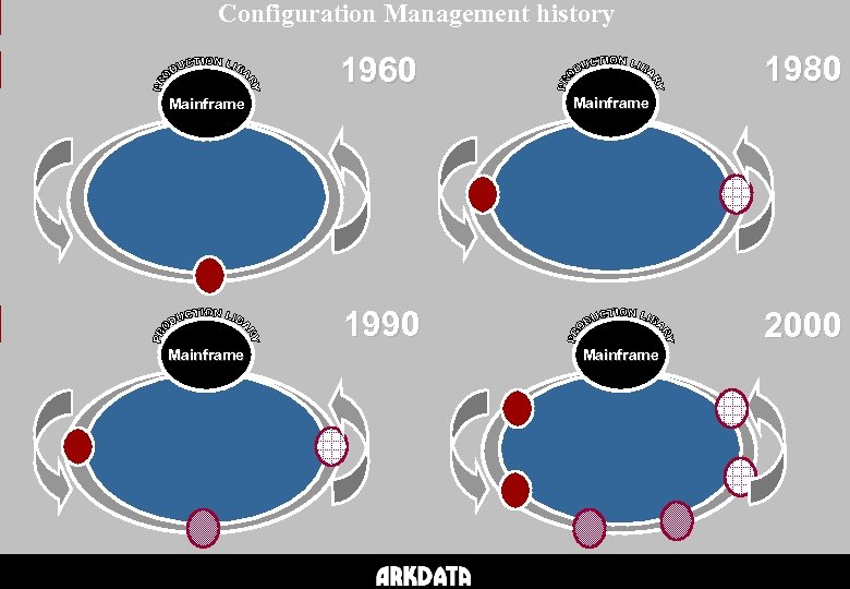 Configuration Management history 1980 1960 Mainframe 1990 Mainframe 2000 Mainframe 