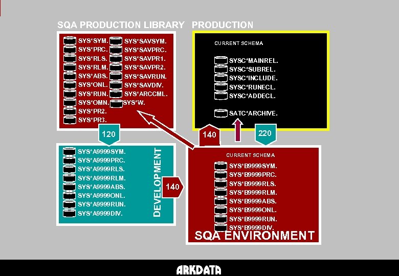 SQA PRODUCTION LIBRARY PRODUCTION SYS*SYM. SYS*PRC. SYS*RLS. SYS*RLM. SYS*ABS. SYS*ONL. SYS*RUN. SYS*OMN. SYS*PR 2.
