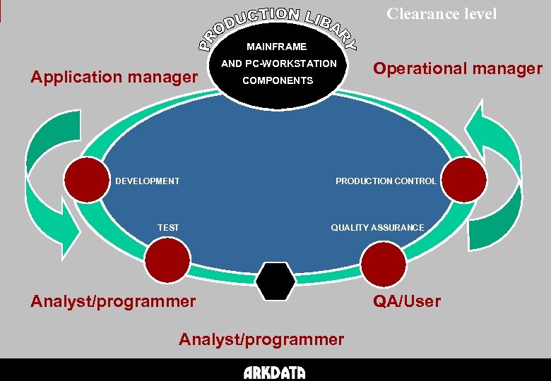 Clearance level MAINFRAME Application manager DEVELOPMENT TEST AND PC-WORKSTATION COMPONENTS Operational manager PRODUCTION CONTROL