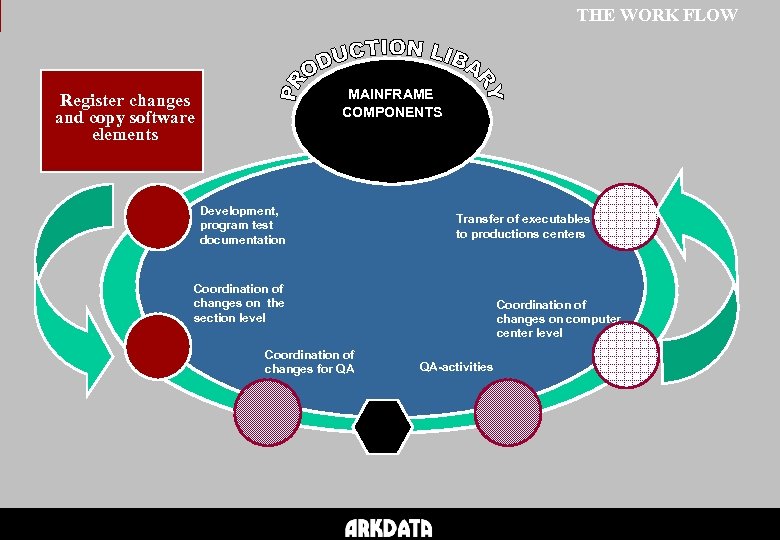 THE WORK FLOW MAINFRAME COMPONENTS Register changes and copy software elements Development, program test
