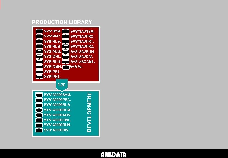 PRODUCTION LIBRARY SYS*SYM. SYS*PRC. SYS*RLS. SYS*RLM. SYS*ABS. SYS*ONL. SYS*RUN. SYS*OMN. SYS*PR 2. SYS*PR 3.