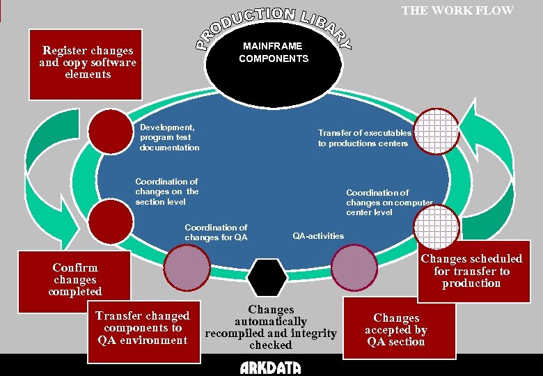 THE WORK FLOW MAINFRAME COMPONENTS Register changes and copy software elements Development, program test