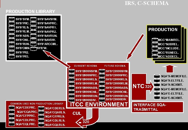 IRS, C-SCHEMA PRODUCTION LIBRARY SYS*SYM. SYS*PRC. SYS*RLS. SYS*RLM. SYS*ABS. SYS*ONL. SYS*RUN. SYS*OMN. SYS*PR 2.