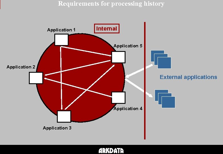 Requirements for processing history Application 1 Internal Application 5 Application 2 External applications Application