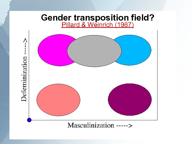 Gender transposition field? Pillard & Weinrich (1987) 