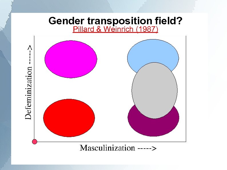 Gender transposition field? Pillard & Weinrich (1987) 