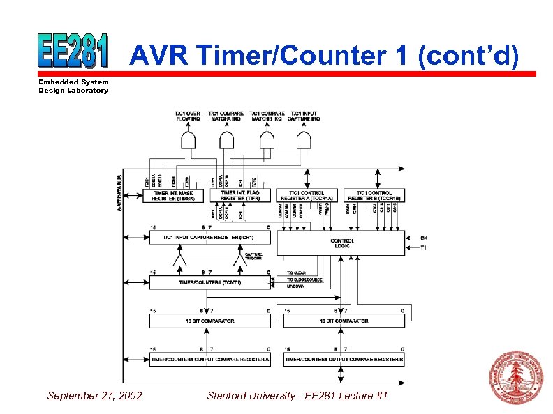 AVR Timer/Counter 1 (cont’d) Embedded System Design Laboratory September 27, 2002 Stanford University -