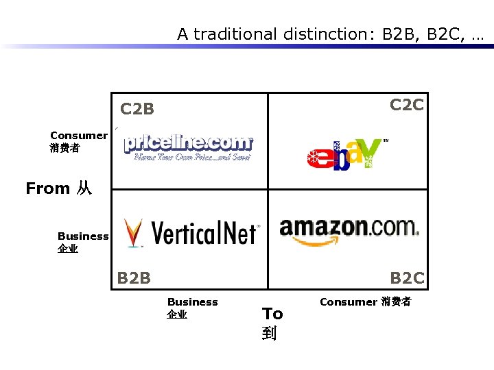A traditional distinction: B 2 B, B 2 C, … C 2 B C
