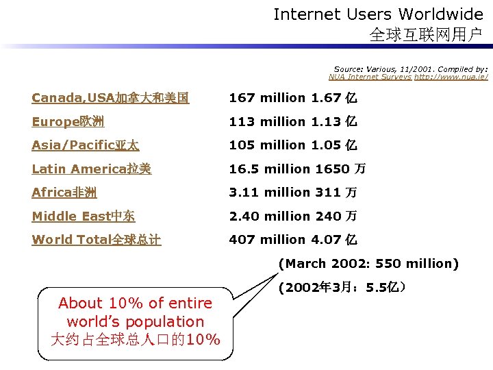 Internet Users Worldwide 全球互联网用户 Source: Various, 11/2001. Compiled by: NUA Internet Surveys http: //www.