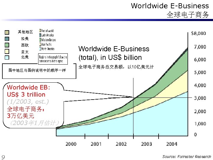 Worldwide E-Business 全球电子商务 其他地区 拉美 西欧 亚太 北美 图中地区与图例说明中的顺序一样 Worldwide E-Business (total), in US$