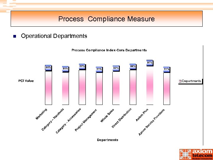 Process Compliance Measure n Operational Departments 
