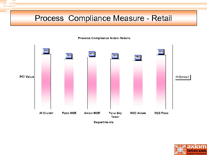 Process Compliance Measure - Retail 