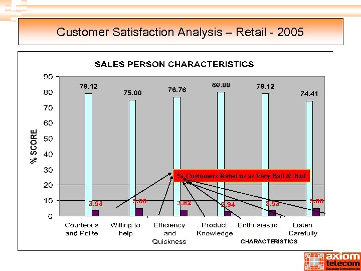 Customer Satisfaction Analysis – Retail - 2005 % Customers Rated us as Very Bad