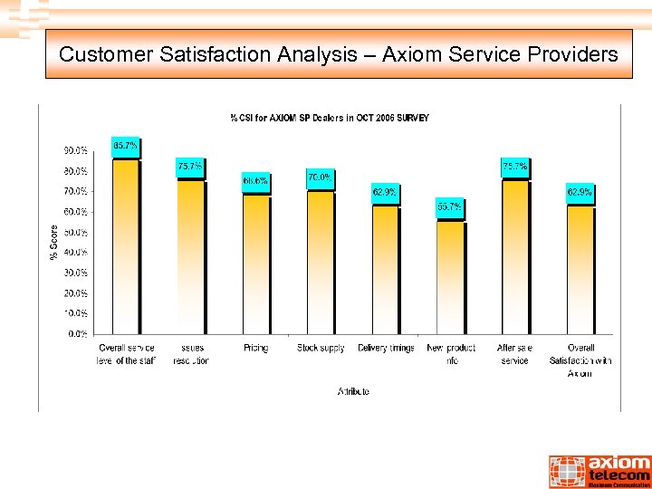 Customer Satisfaction Analysis – Axiom Service Providers 