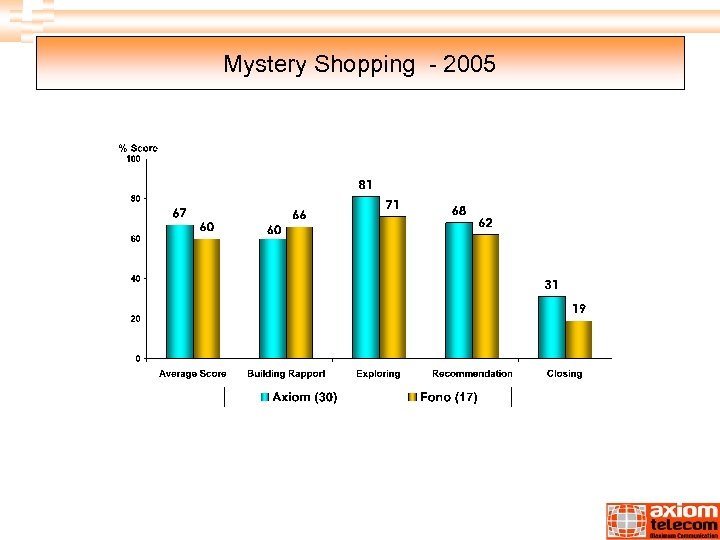 Mystery Shopping - 2005 