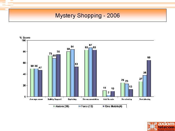 Mystery Shopping - 2006 