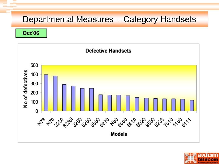 Departmental Measures - Category Handsets Oct’ 06 