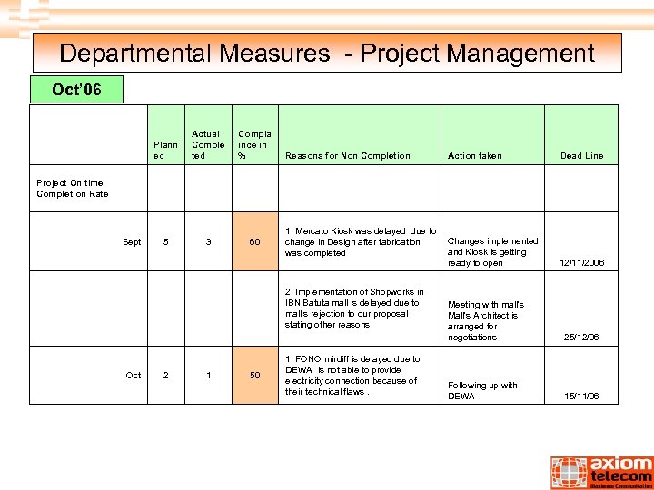 Departmental Measures - Project Management Oct’ 06 Plann ed Project On time Completion Rate